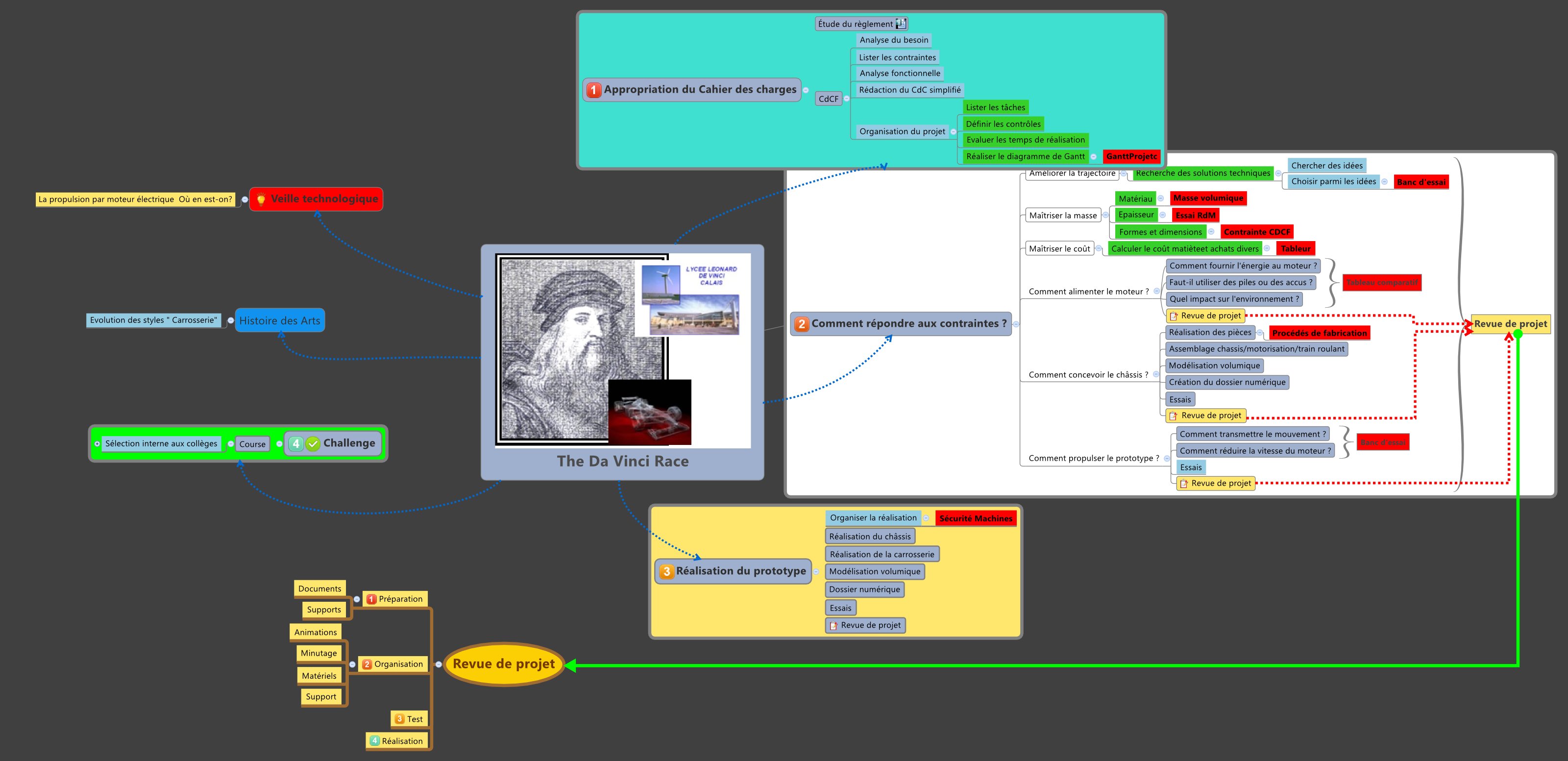 The Da Vinci Race projet